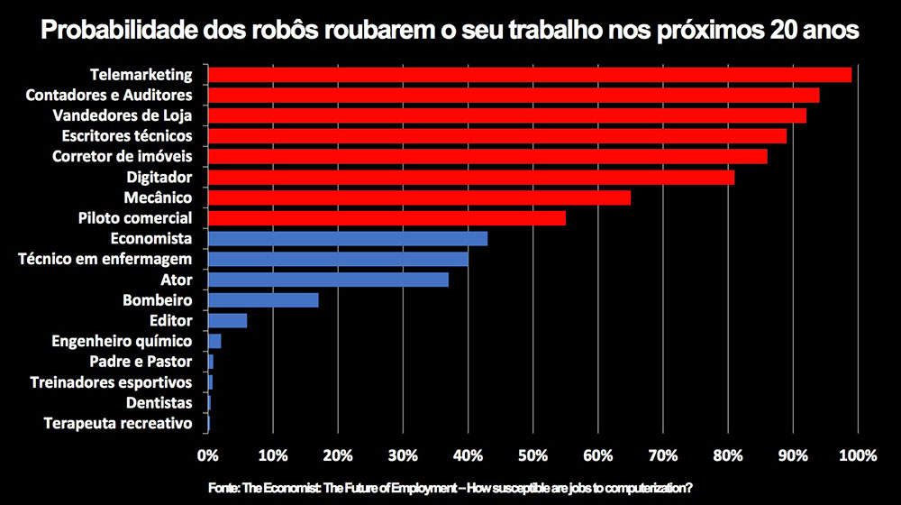 Slide mostrando a probabilidade dos robôs roubarem o seu trabalho nos próximos 20 anos