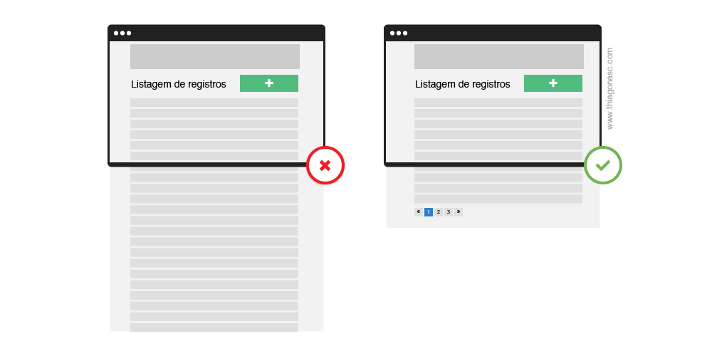 Exemplo de interface não recomendada, sem fim e com diversos registros na tela, ao lado do exemplo de interface recomendada, com poucos registros no grid e logo abaixo a paginação.